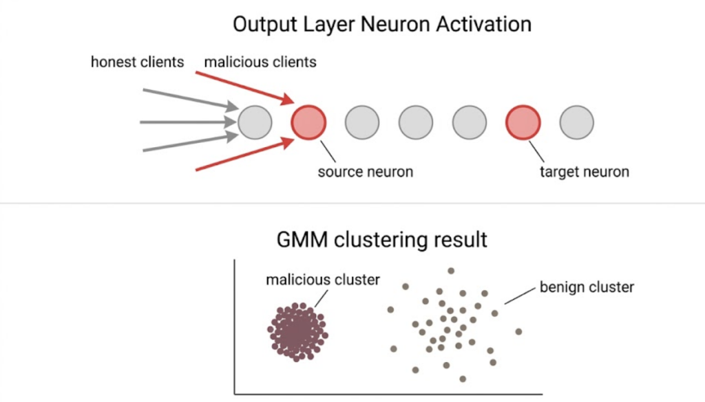 FedTrident neuron-wise analysis showing honest versus malicious client gradient directions and GMM clustering separating poisoned from benign models
