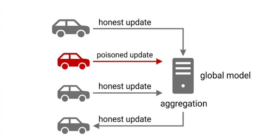 federated learning loop showing poisoned vehicle update entering global model aggregation