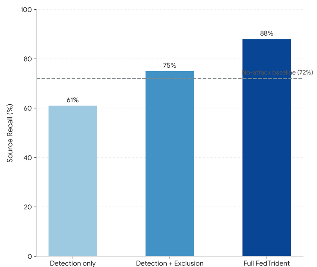 FedTrident ablation study bar chart showing source recall by module: detection only, detection plus exclusion, and full system with remediation